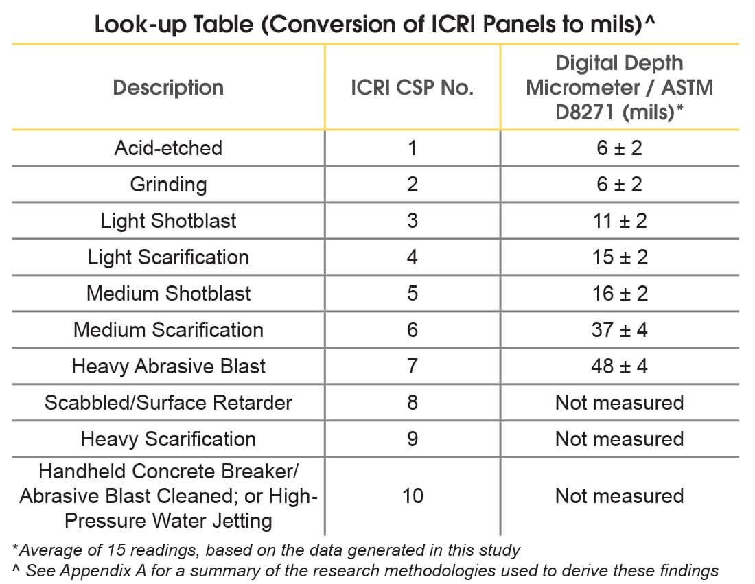 Lookup chart correlating ICRI CSP chips with ASTM D8271 digital depth micrometer readings in mils