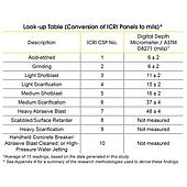How Is Concrete Surface Profile Measured and Specified?