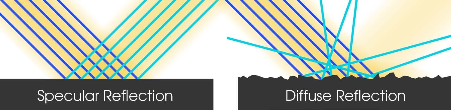 Illustration of specular reflection on a smooth surface and diffuse reflection on a rough surface
