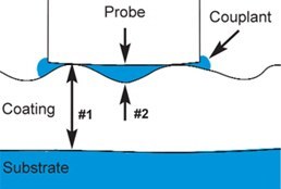 Diagram showing couplant between an ultrasonic probe and a coated drywall surface