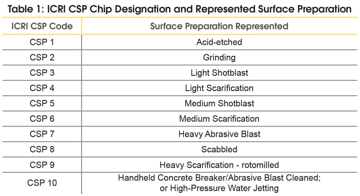 Chart showing ICRI CSP Chips 1 through 10 and representative concrete surface preparation methods