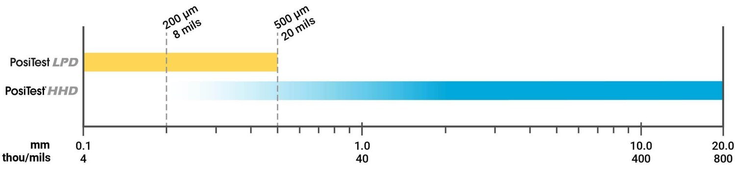 Comparison chart for pinhole and holiday detection by coating thickness