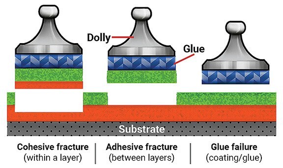 Coating adhesion testing on a coated surface