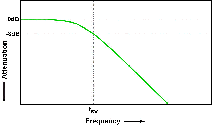 Oscilloscope bandwidth measurement illustration