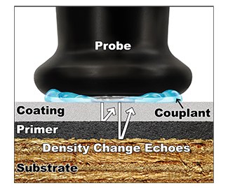 Diagram showing ultrasonic vibrations reflecting at coating interfaces